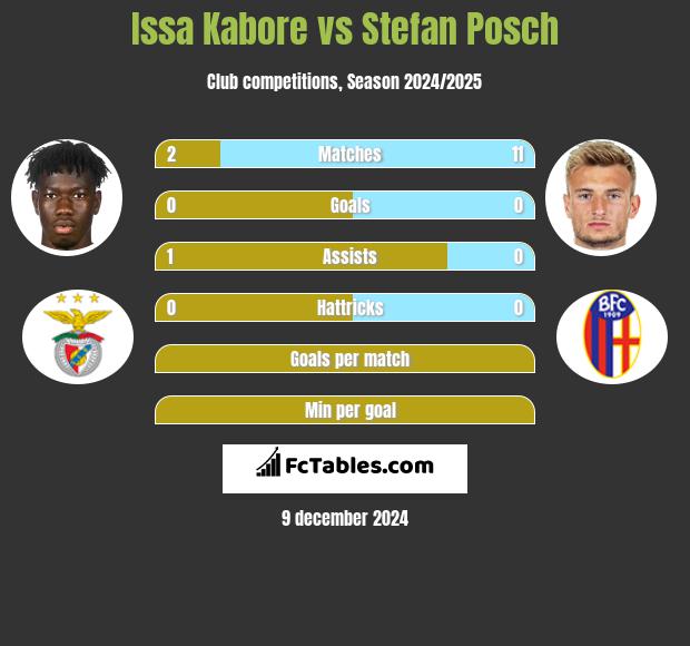 Issa Kabore vs Stefan Posch h2h player stats