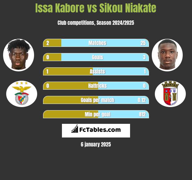 Issa Kabore vs Sikou Niakate h2h player stats