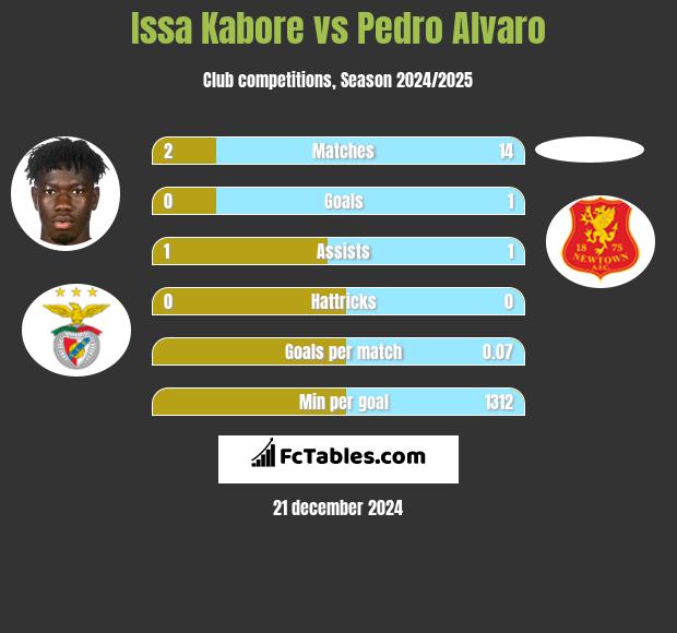 Issa Kabore vs Pedro Alvaro h2h player stats