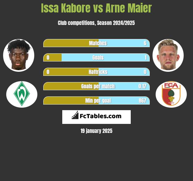 Issa Kabore vs Arne Maier h2h player stats