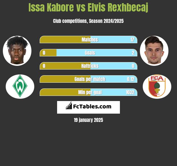 Issa Kabore vs Elvis Rexhbecaj h2h player stats