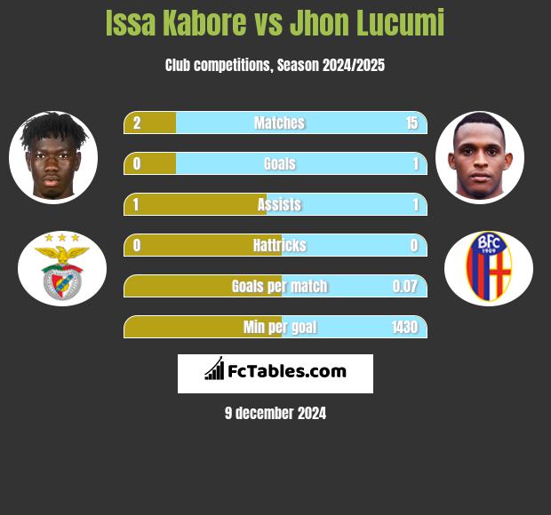 Issa Kabore vs Jhon Lucumi h2h player stats