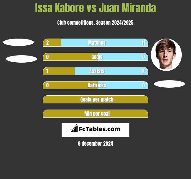 Issa Kabore vs Juan Miranda h2h player stats