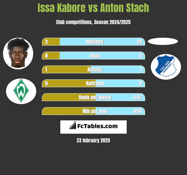 Issa Kabore vs Anton Stach h2h player stats