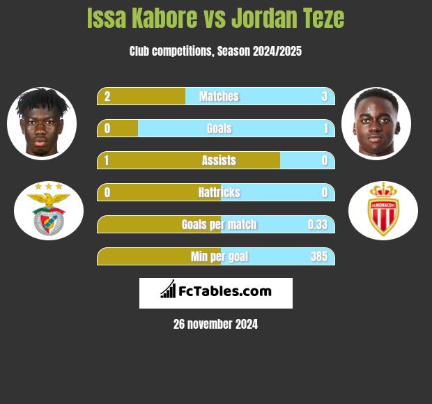 Issa Kabore vs Jordan Teze h2h player stats