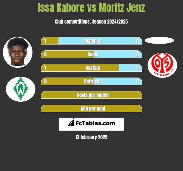 Issa Kabore vs Moritz Jenz h2h player stats