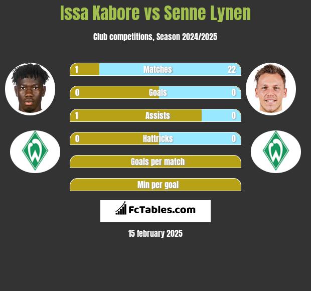 Issa Kabore vs Senne Lynen h2h player stats