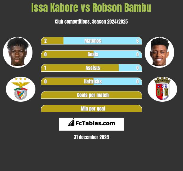 Issa Kabore vs Robson Bambu h2h player stats