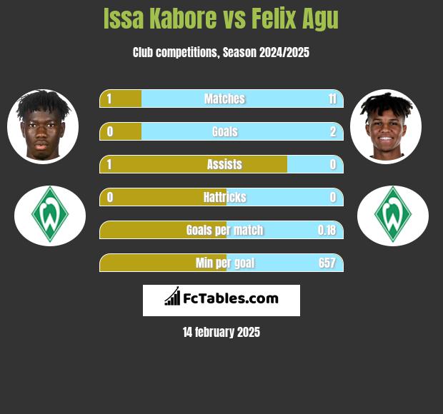 Issa Kabore vs Felix Agu h2h player stats