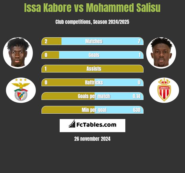 Issa Kabore vs Mohammed Salisu h2h player stats