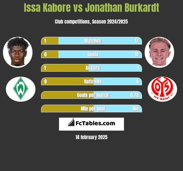 Issa Kabore vs Jonathan Burkardt h2h player stats