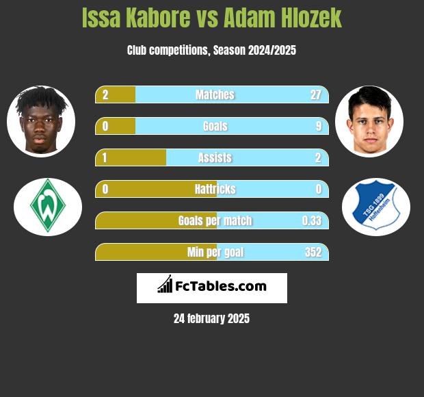 Issa Kabore vs Adam Hlozek h2h player stats