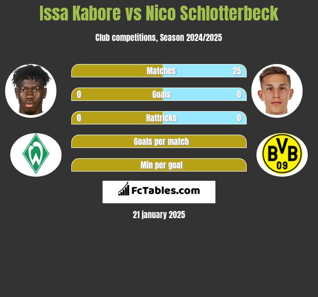 Issa Kabore vs Nico Schlotterbeck h2h player stats