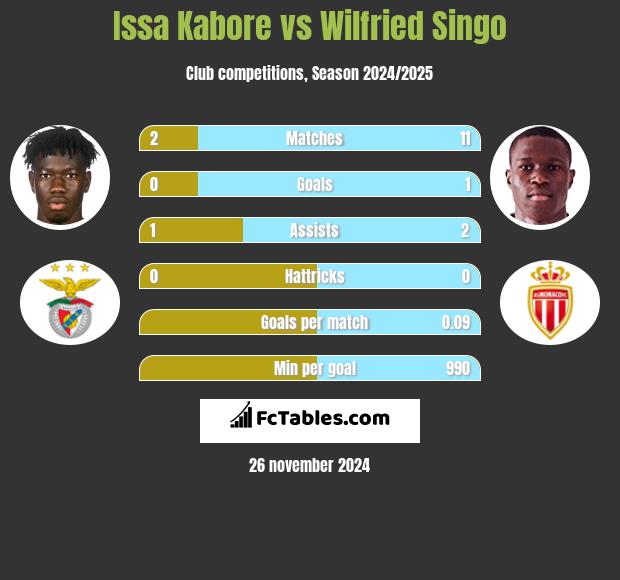 Issa Kabore vs Wilfried Singo h2h player stats