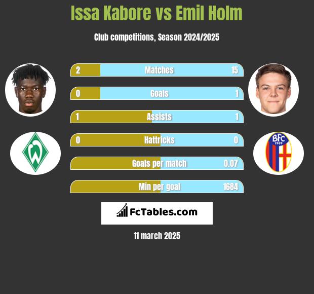 Issa Kabore vs Emil Holm h2h player stats