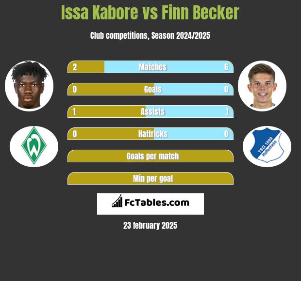 Issa Kabore vs Finn Becker h2h player stats