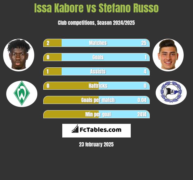 Issa Kabore vs Stefano Russo h2h player stats