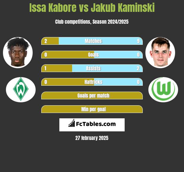 Issa Kabore vs Jakub Kaminski h2h player stats