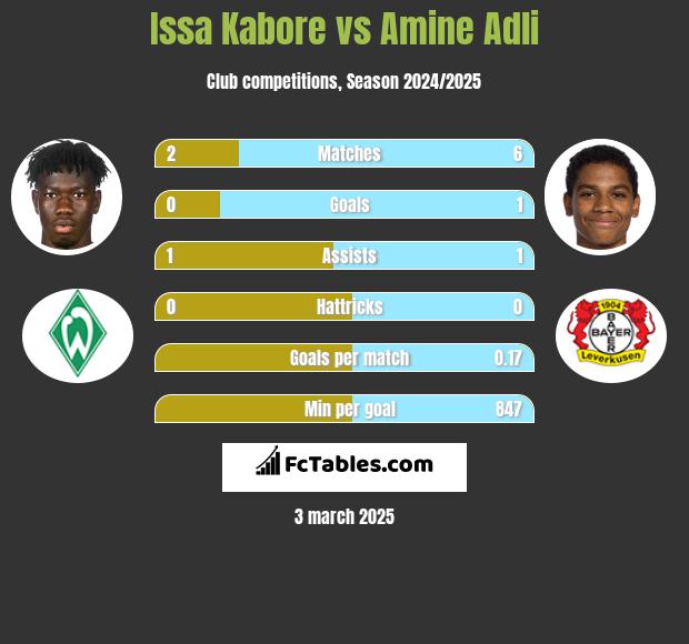 Issa Kabore vs Amine Adli h2h player stats