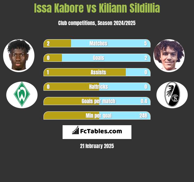 Issa Kabore vs Kiliann Sildillia h2h player stats