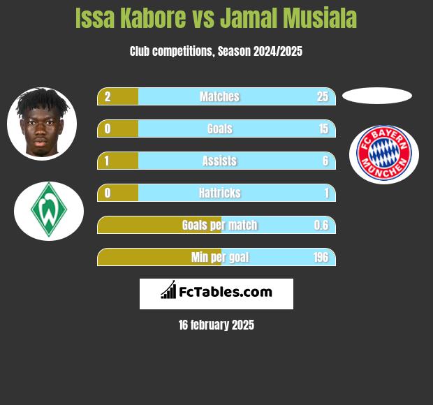 Issa Kabore vs Jamal Musiala h2h player stats