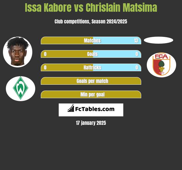 Issa Kabore vs Chrislain Matsima h2h player stats