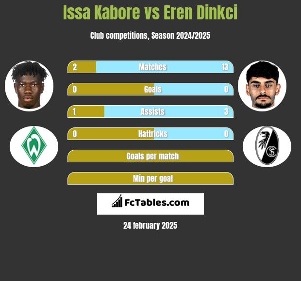 Issa Kabore vs Eren Dinkci h2h player stats