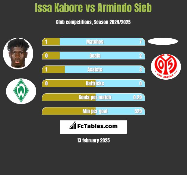 Issa Kabore vs Armindo Sieb h2h player stats