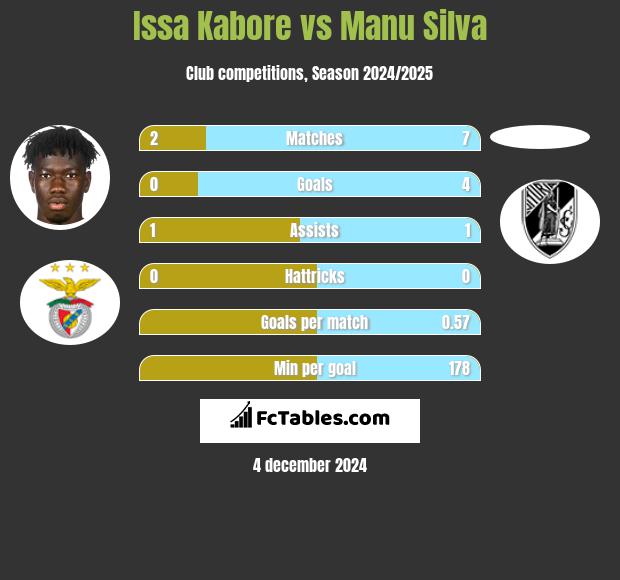 Issa Kabore vs Manu Silva h2h player stats