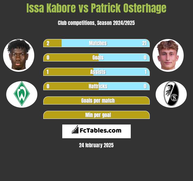 Issa Kabore vs Patrick Osterhage h2h player stats