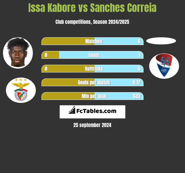 Issa Kabore vs Sanches Correia h2h player stats