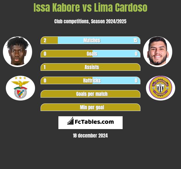 Issa Kabore vs Lima Cardoso h2h player stats