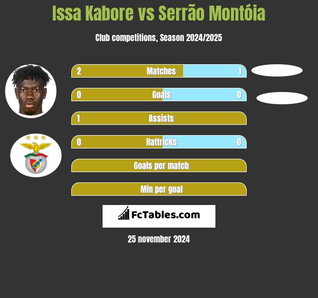 Issa Kabore vs Serrão Montóia h2h player stats