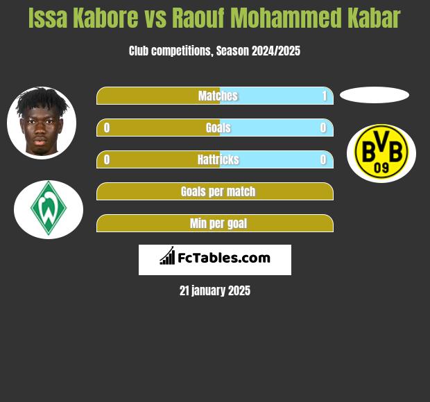 Issa Kabore vs Raouf Mohammed Kabar h2h player stats