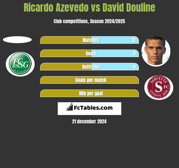 Ricardo Azevedo vs David Douline h2h player stats