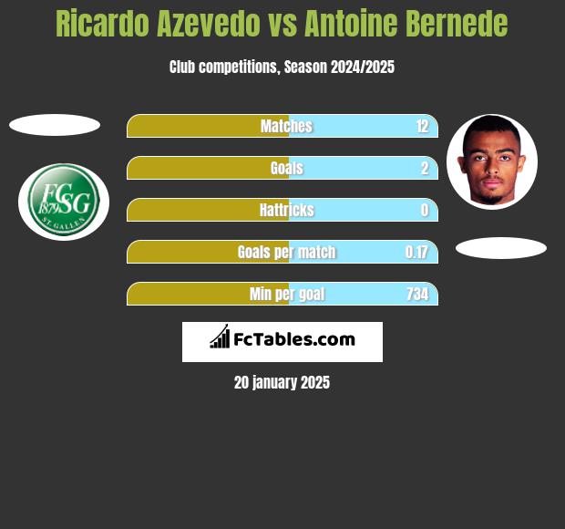 Ricardo Azevedo vs Antoine Bernede h2h player stats