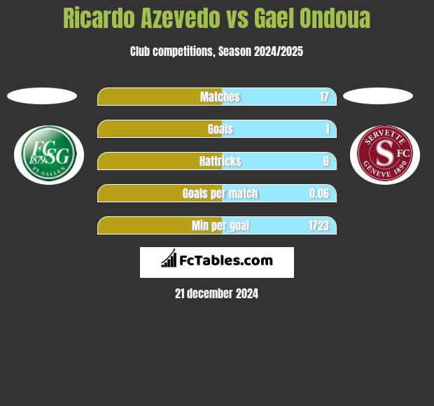 Ricardo Azevedo vs Gael Ondoua h2h player stats