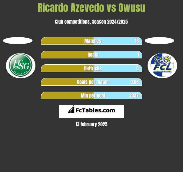 Ricardo Azevedo vs Owusu h2h player stats