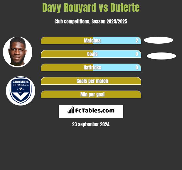 Davy Rouyard vs Duterte h2h player stats