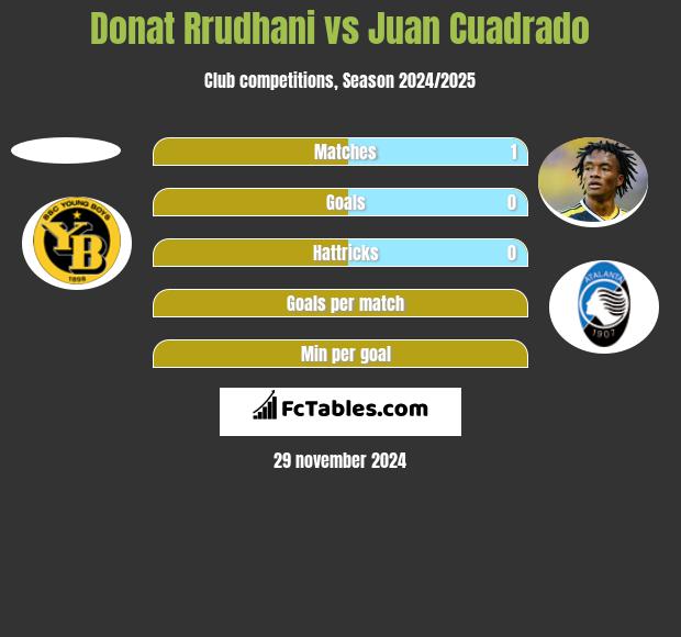 Donat Rrudhani vs Juan Cuadrado h2h player stats