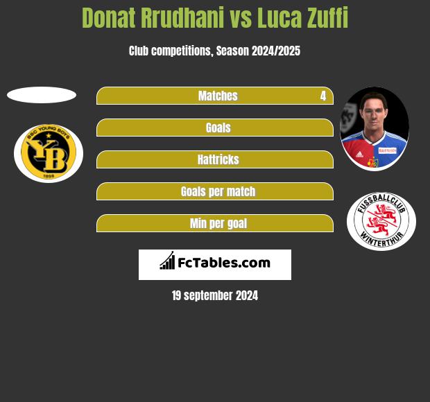 Donat Rrudhani vs Luca Zuffi h2h player stats