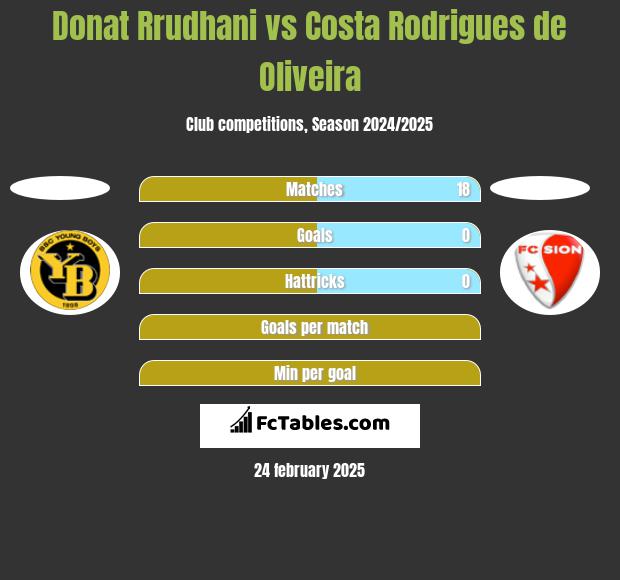 Donat Rrudhani vs Costa Rodrigues de Oliveira h2h player stats