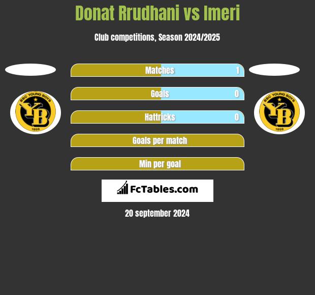 Donat Rrudhani vs Imeri h2h player stats