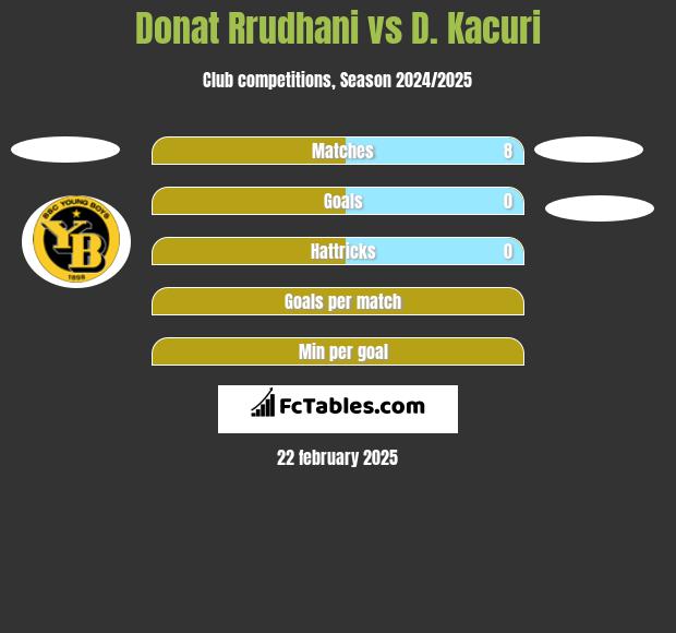 Donat Rrudhani vs D. Kacuri h2h player stats