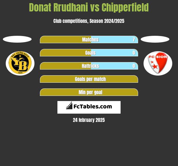 Donat Rrudhani vs Chipperfield h2h player stats