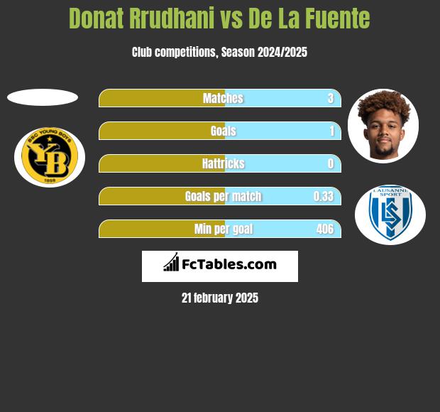 Donat Rrudhani vs De La Fuente h2h player stats