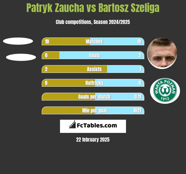 Patryk Zaucha vs Bartosz Szeliga h2h player stats