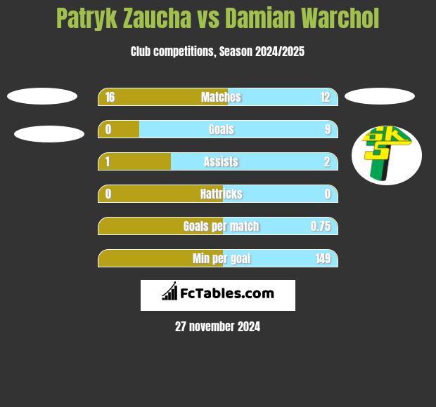 Patryk Zaucha vs Damian Warchoł h2h player stats