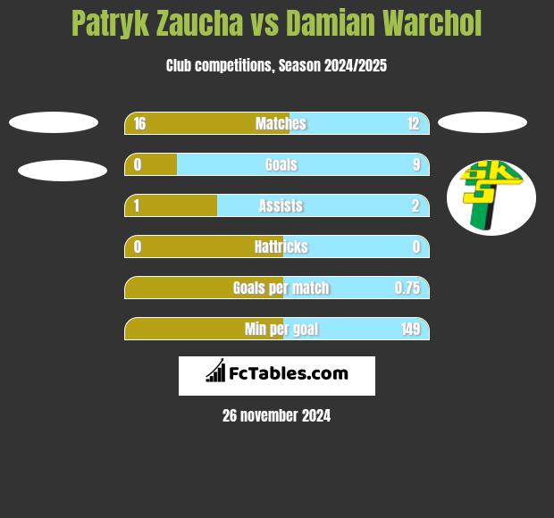 Patryk Zaucha vs Damian Warchol h2h player stats