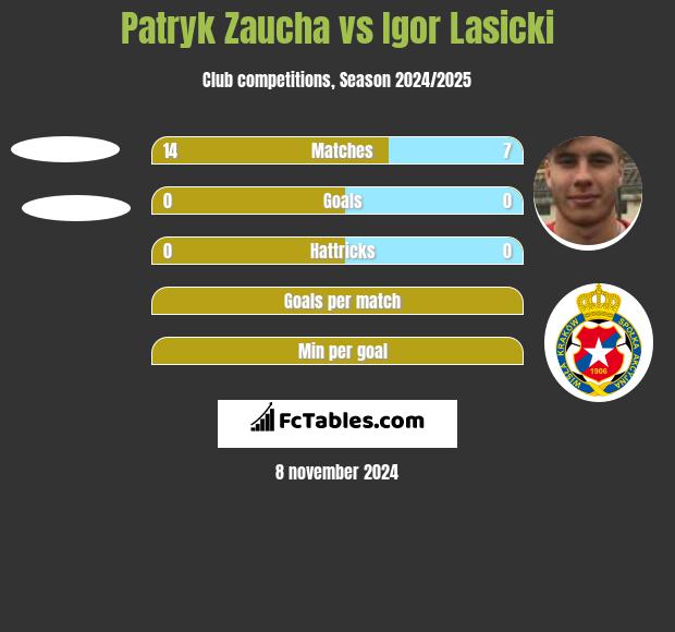 Patryk Zaucha vs Igor Łasicki h2h player stats